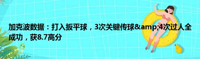 加克波数据：打入扳平球，3次关键传球&4次过人全成功，获8.7高分