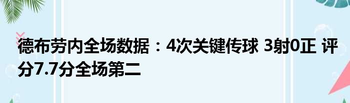 德布劳内全场数据：4次关键传球 3射0正 评分7.7分全场第二
