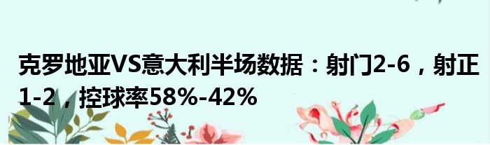 克罗地亚VS意大利半场数据：射门2-6，射正1-2，控球率58%-42%