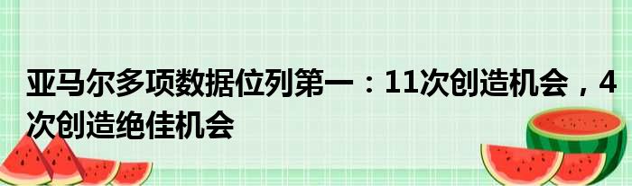亚马尔多项数据位列第一：11次创造机会，4次创造绝佳机会