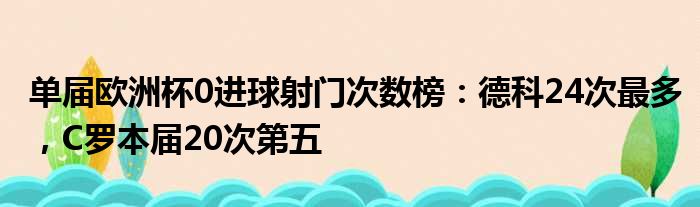 单届欧洲杯0进球射门次数榜：德科24次最多，C罗本届20次第五
