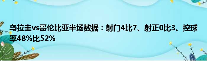 乌拉圭vs哥伦比亚半场数据：射门4比7、射正0比3、控球率48%比52%