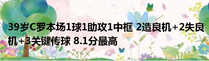39岁C罗本场1球1助攻1中框 2造良机+2失良机+3关键传球 8.1分最高