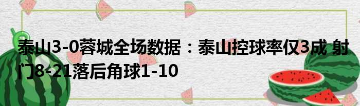 泰山3-0蓉城全场数据：泰山控球率仅3成 射门8-21落后角球1-10