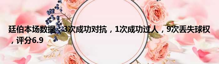 廷伯本场数据：3次成功对抗，1次成功过人，9次丢失球权，评分6.9